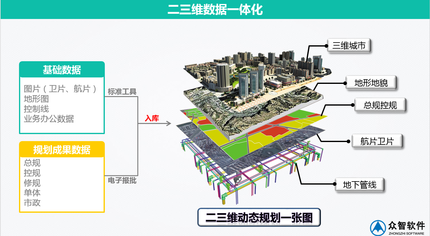 3S、大數據在城市規劃、設計管理中的應用